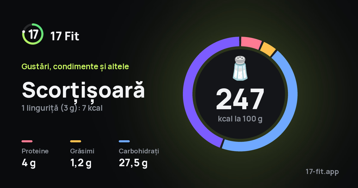 Scorțișoară: 247 kcal la 100 g, proteine 4 g, grăsimi 1,2 g, carbohidrați 27,5 g.
