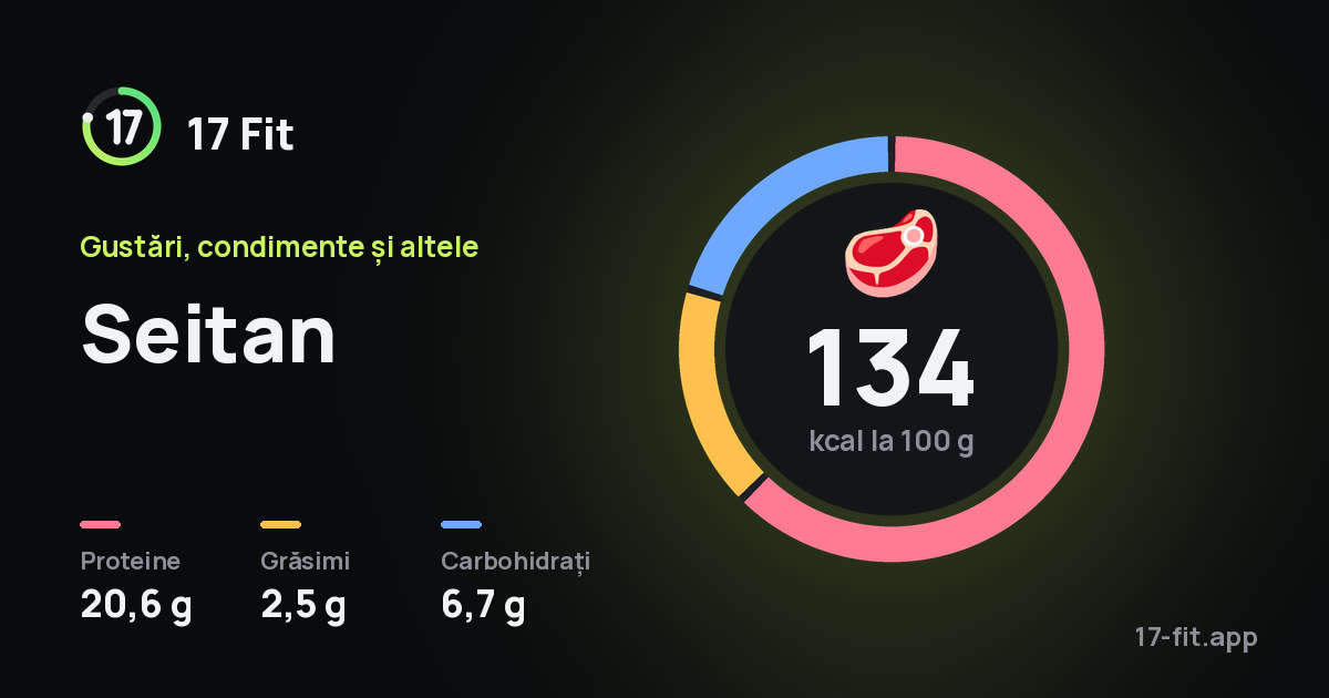 Seitan: 134 kcal la 100 g, proteine 20,6 g, grăsimi 2,5 g, carbohidrați 6,7 g.