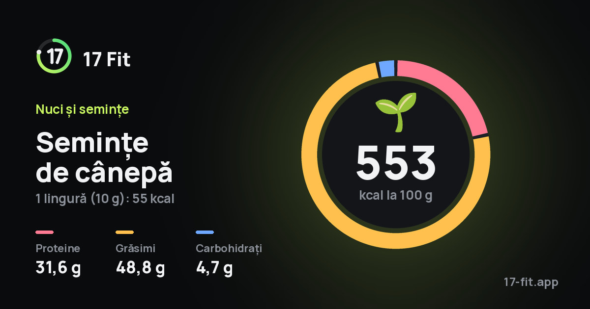 Semințe de cânepă: 553 kcal la 100 g, proteine 31,6 g, grăsimi 48,8 g, carbohidrați 4,7 g.