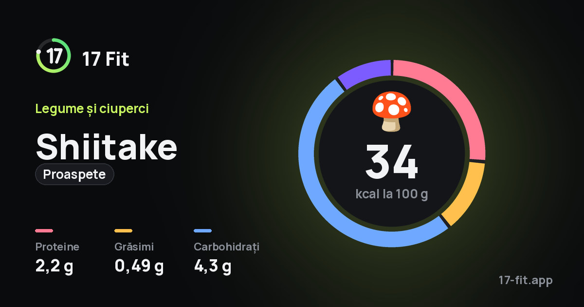 Shiitake (proaspete): 34 kcal la 100 g, proteine 2,2 g, grăsimi 0,49 g, carbohidrați 4,3 g.