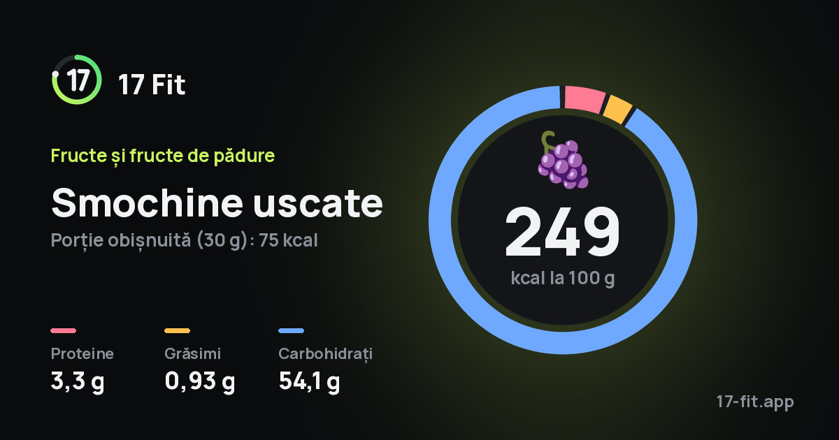 Smochine uscate: 249 kcal la 100 g, proteine 3,3 g, grăsimi 0,93 g, carbohidrați 54,1 g.