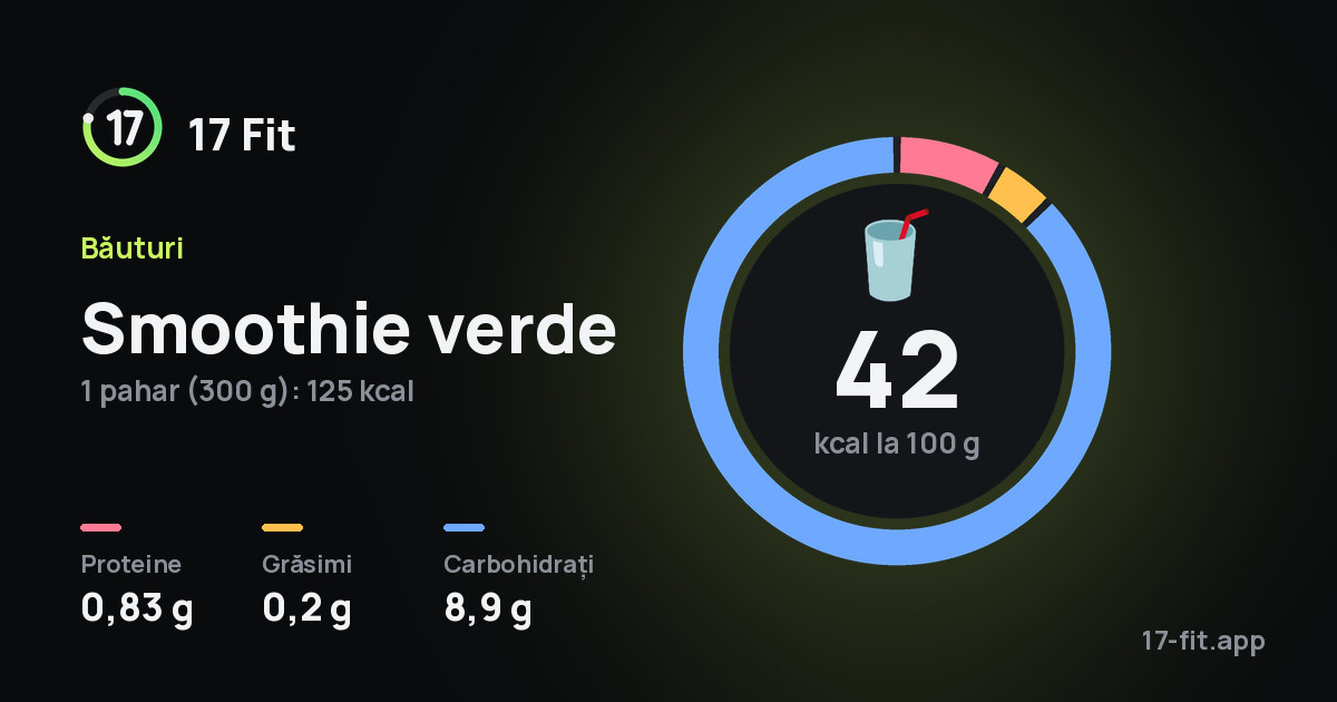 Smoothie verde: 42 kcal la 100 g, proteine 0,83 g, grăsimi 0,2 g, carbohidrați 8,9 g.