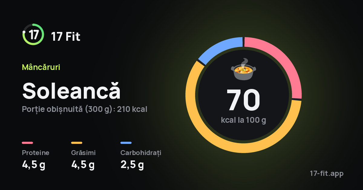 Soleancă: 70 kcal la 100 g, proteine 4,5 g, grăsimi 4,5 g, carbohidrați 2,5 g.