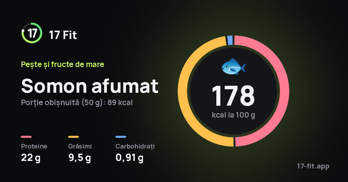 Somon afumat: 178 kcal la 100 g, proteine 22 g, grăsimi 9,5 g, carbohidrați 0,91 g.