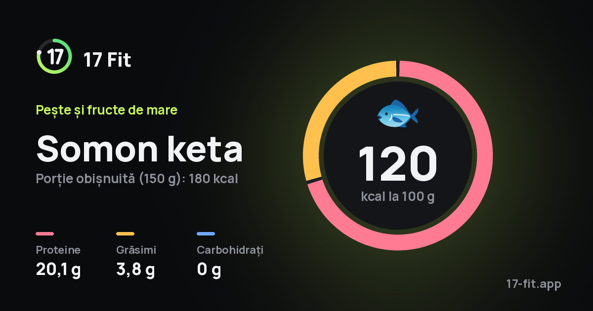 Somon keta: 120 kcal la 100 g, proteine 20,1 g, grăsimi 3,8 g, carbohidrați 0 g.