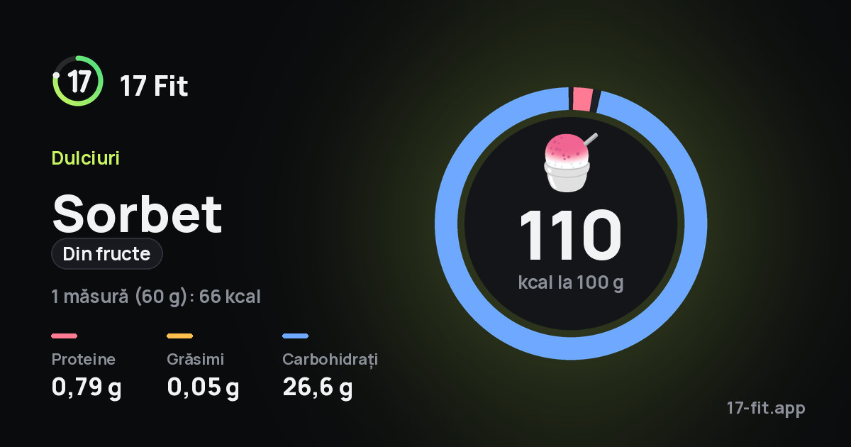 Sorbet (din fructe): 110 kcal la 100 g, proteine 0,79 g, grăsimi 0,05 g, carbohidrați 26,6 g.
