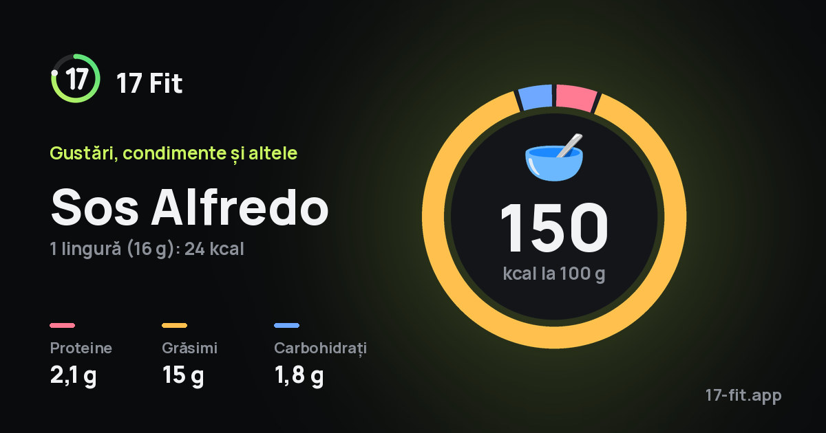 Sos Alfredo: 150 kcal la 100 g, proteine 2,1 g, grăsimi 15 g, carbohidrați 1,8 g.