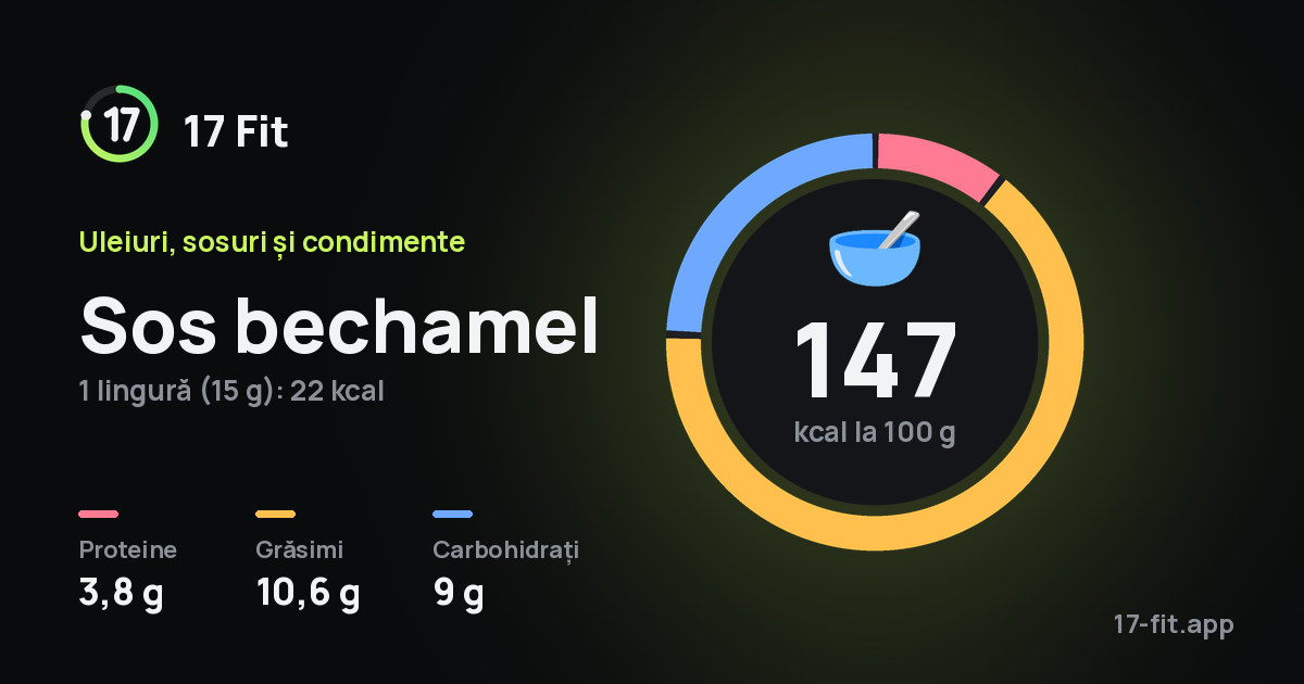 Sos bechamel: 147 kcal la 100 g, proteine 3,8 g, grăsimi 10,6 g, carbohidrați 9 g.