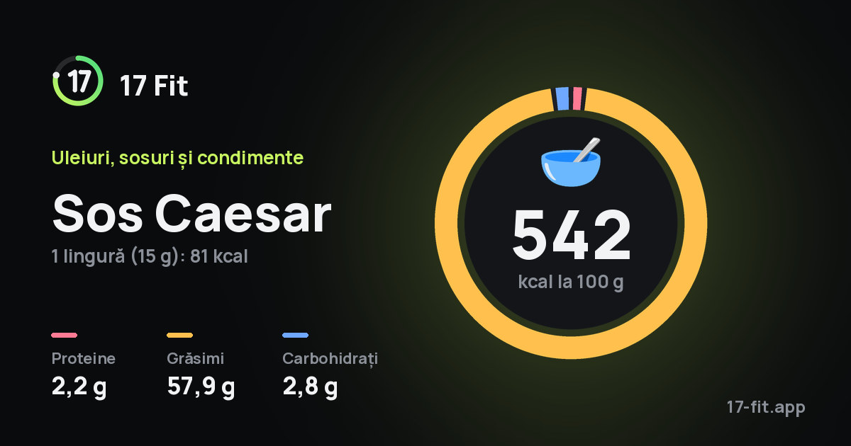 Sos Caesar: 542 kcal la 100 g, proteine 2,2 g, grăsimi 57,9 g, carbohidrați 2,8 g.