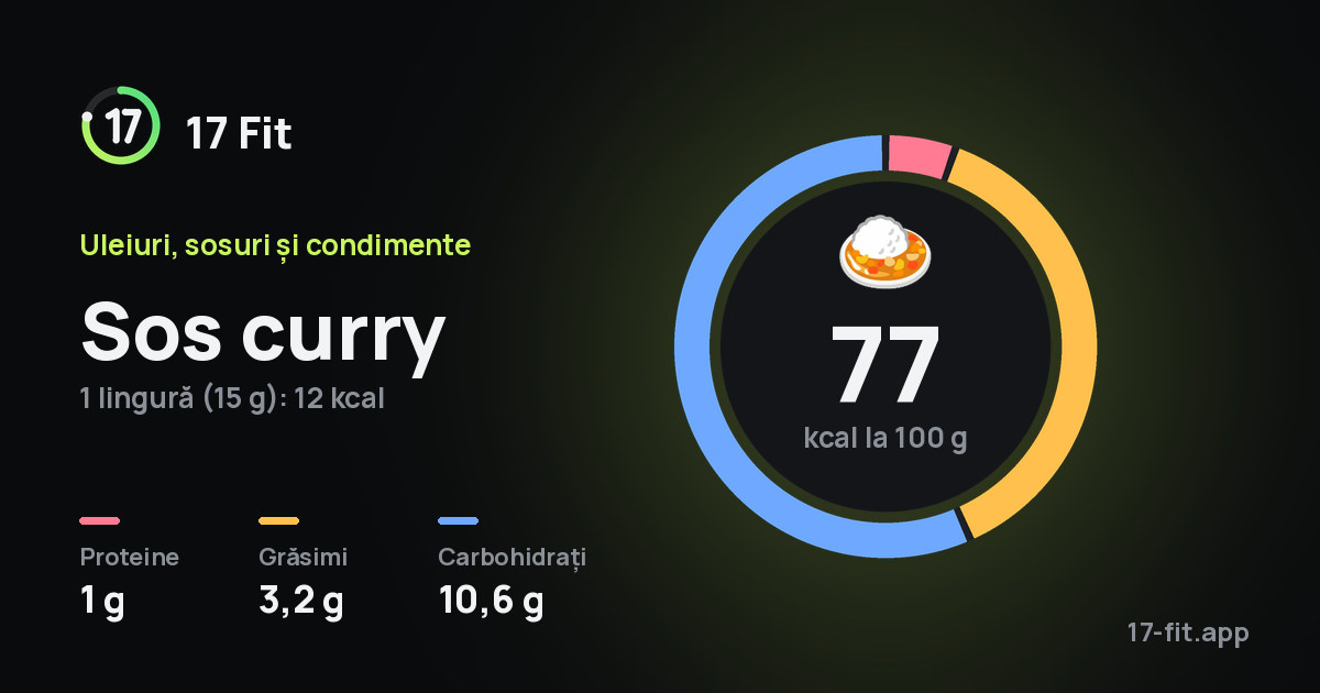 Sos curry: 77 kcal la 100 g, proteine 1 g, grăsimi 3,2 g, carbohidrați 10,6 g.
