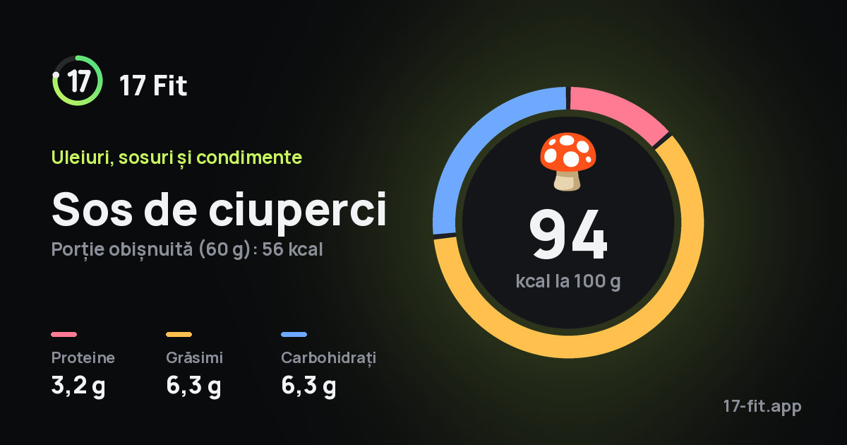 Sos de ciuperci: 94 kcal la 100 g, proteine 3,2 g, grăsimi 6,3 g, carbohidrați 6,3 g.