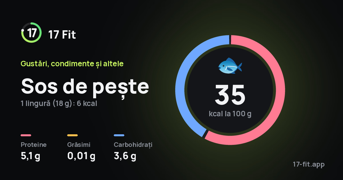 Sos de pește: 35 kcal la 100 g, proteine 5,1 g, grăsimi 0,01 g, carbohidrați 3,6 g.
