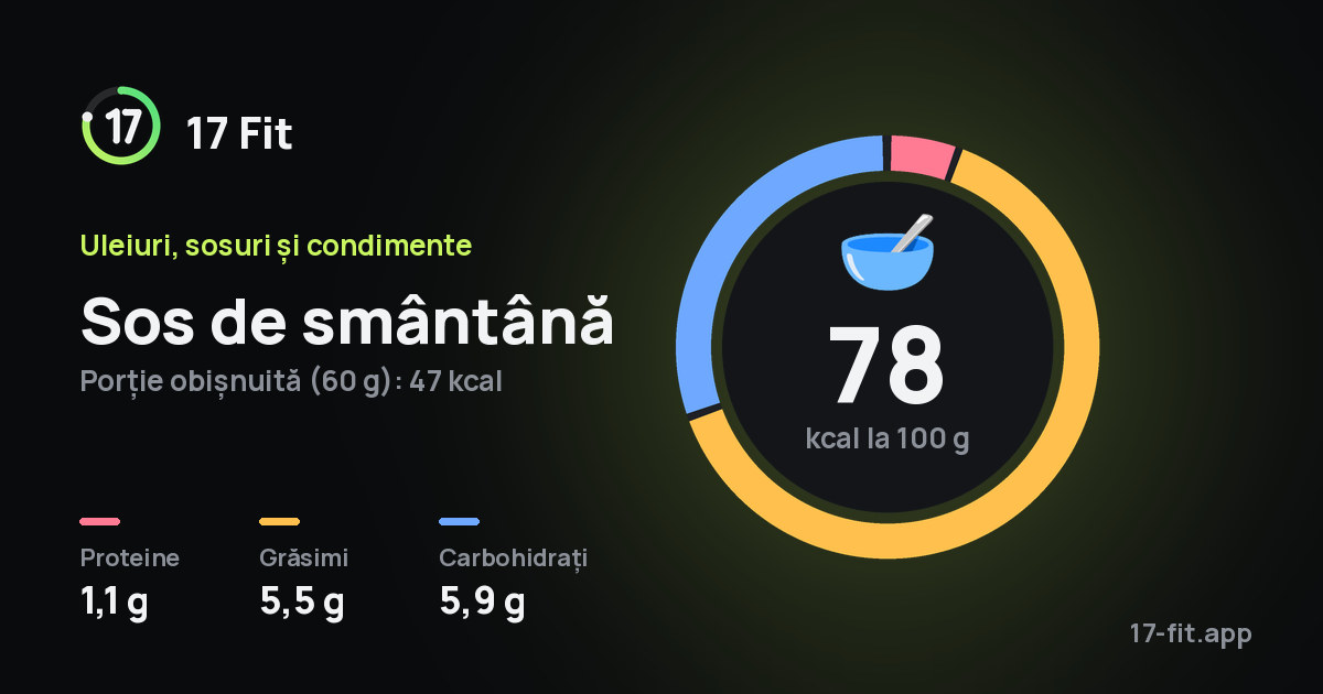 Sos de smântână: 78 kcal la 100 g, proteine 1,1 g, grăsimi 5,5 g, carbohidrați 5,9 g.