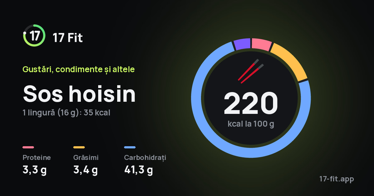 Sos hoisin: 220 kcal la 100 g, proteine 3,3 g, grăsimi 3,4 g, carbohidrați 41,3 g.