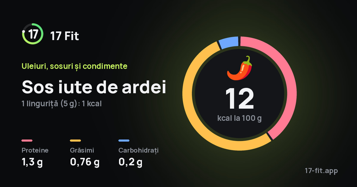 Sos iute de ardei: 12 kcal la 100 g, proteine 1,3 g, grăsimi 0,76 g, carbohidrați 0,2 g.