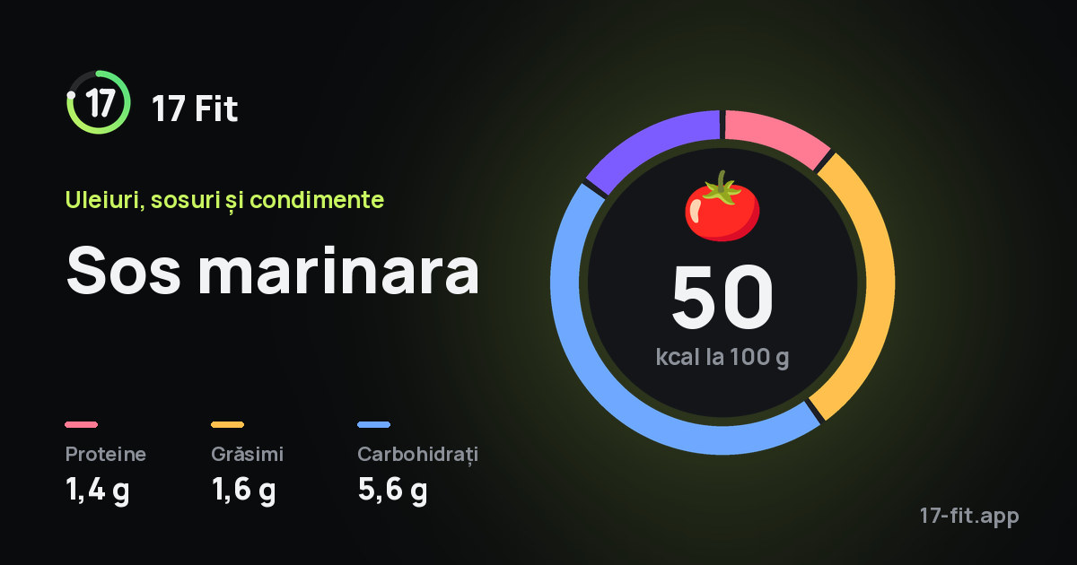 Sos marinara: 50 kcal la 100 g, proteine 1,4 g, grăsimi 1,6 g, carbohidrați 5,6 g.