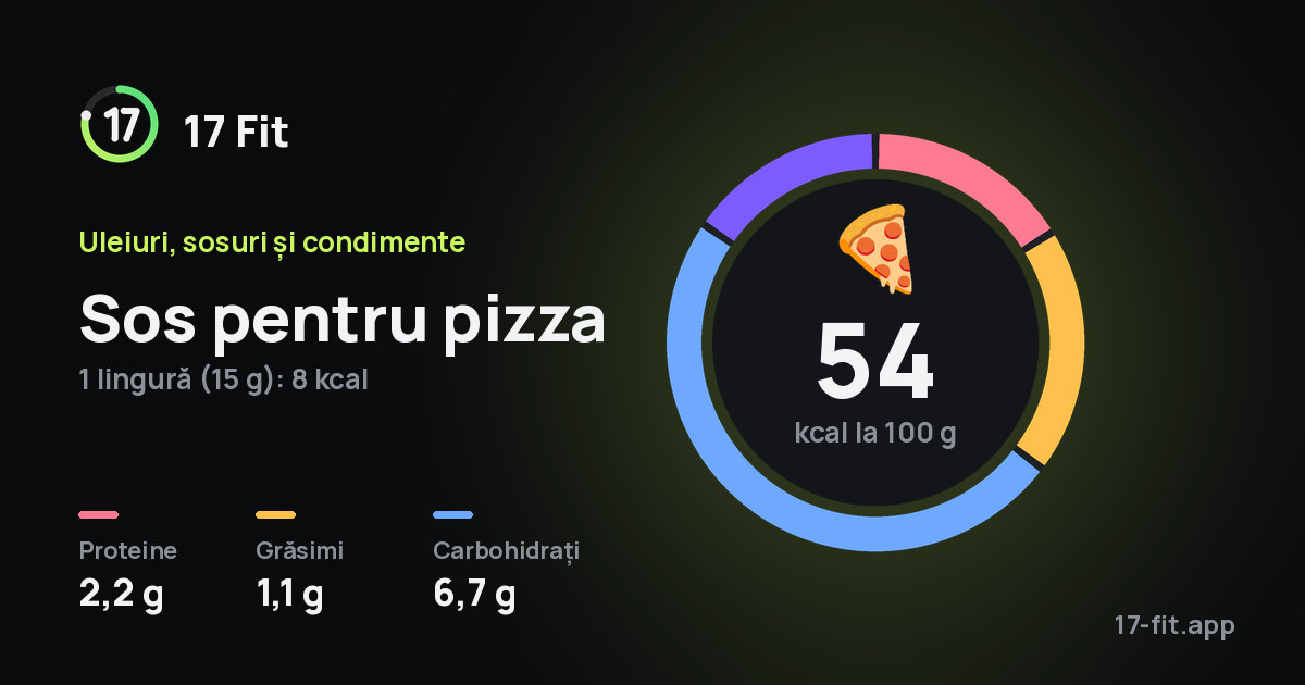 Sos pentru pizza: 54 kcal la 100 g, proteine 2,2 g, grăsimi 1,1 g, carbohidrați 6,7 g.