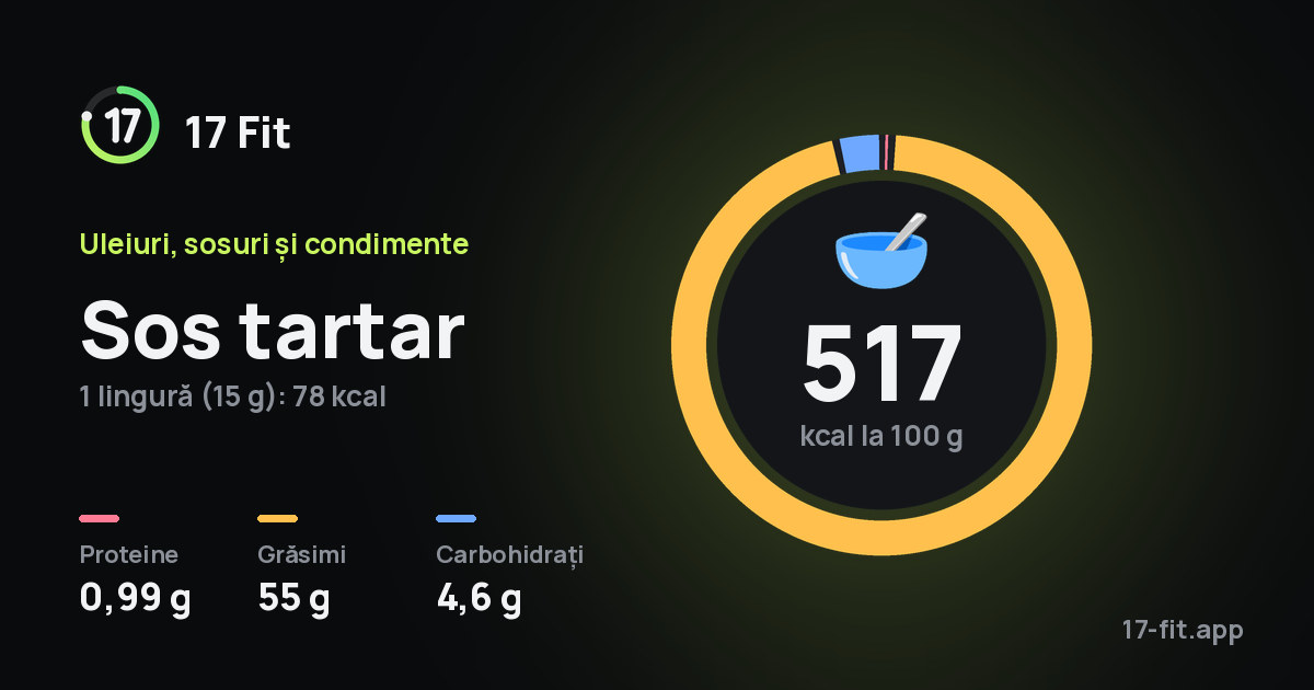 Sos tartar: 517 kcal la 100 g, proteine 0,99 g, grăsimi 55 g, carbohidrați 4,6 g.