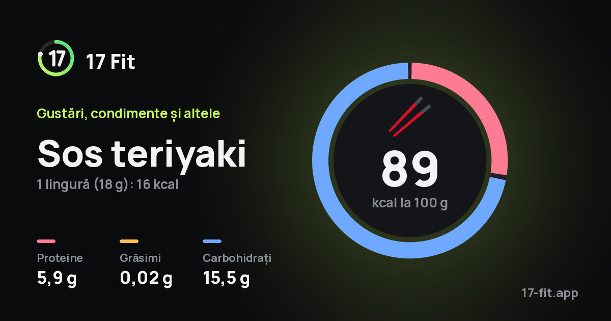 Sos teriyaki: 89 kcal la 100 g, proteine 5,9 g, grăsimi 0,02 g, carbohidrați 15,5 g.