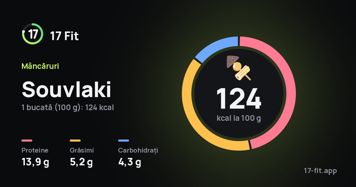 Souvlaki: 124 kcal la 100 g, proteine 13,9 g, grăsimi 5,2 g, carbohidrați 4,3 g.