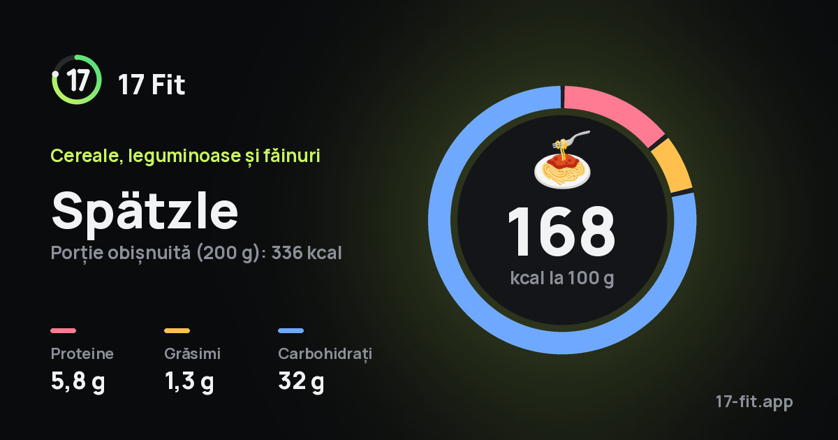 Spätzle: 168 kcal la 100 g, proteine 5,8 g, grăsimi 1,3 g, carbohidrați 32 g.
