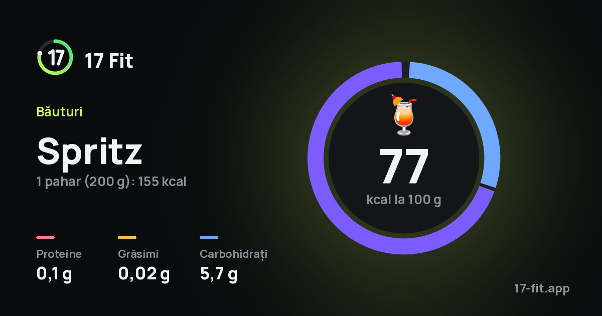 Spritz: 77 kcal la 100 g, proteine 0,1 g, grăsimi 0,02 g, carbohidrați 5,7 g.