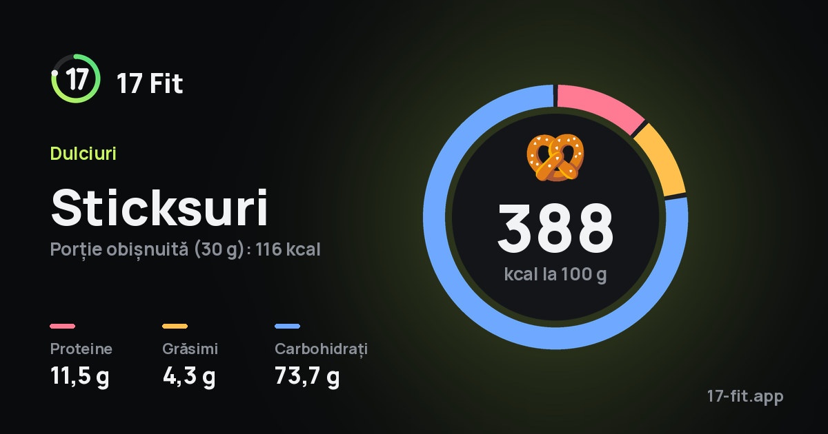 Sticksuri: 388 kcal la 100 g, proteine 11,5 g, grăsimi 4,3 g, carbohidrați 73,7 g.