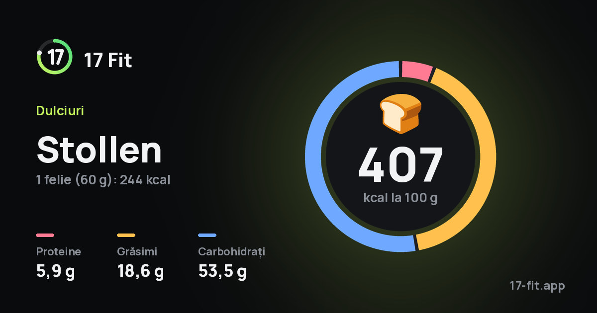 Stollen: 407 kcal la 100 g, proteine 5,9 g, grăsimi 18,6 g, carbohidrați 53,5 g.