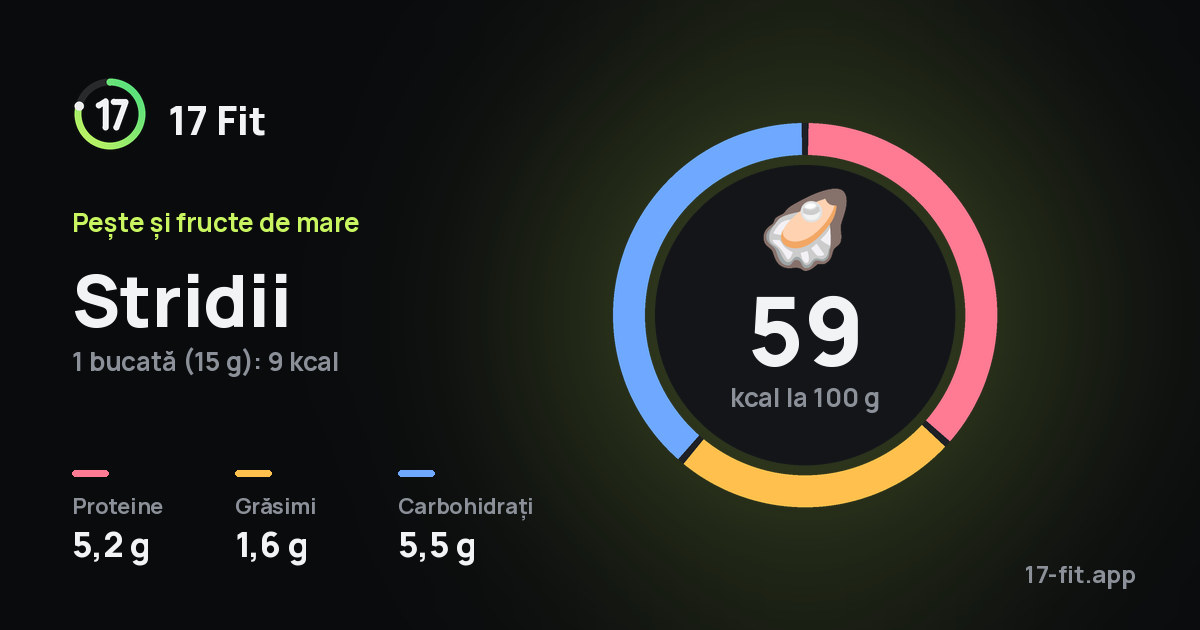 Stridii: 59 kcal la 100 g, proteine 5,2 g, grăsimi 1,6 g, carbohidrați 5,5 g.
