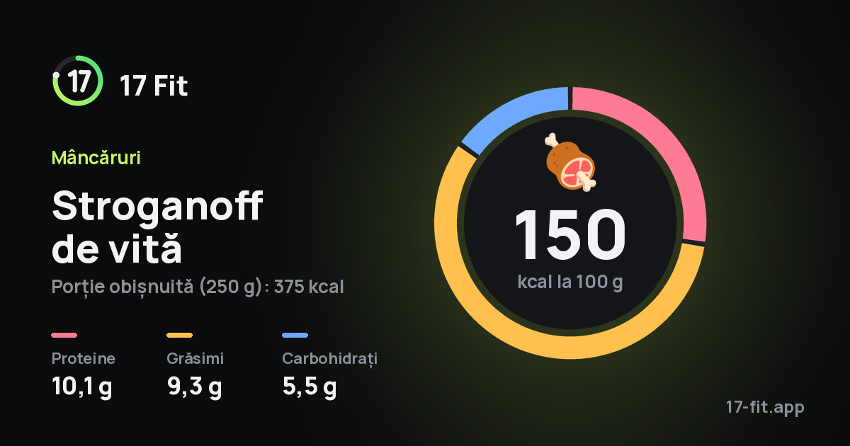 Stroganoff de vită: 150 kcal la 100 g, proteine 10,1 g, grăsimi 9,3 g, carbohidrați 5,5 g.