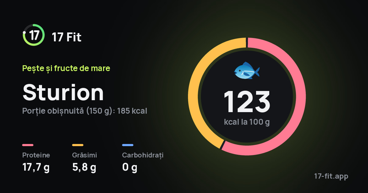 Sturion: 123 kcal la 100 g, proteine 17,7 g, grăsimi 5,8 g, carbohidrați 0 g.