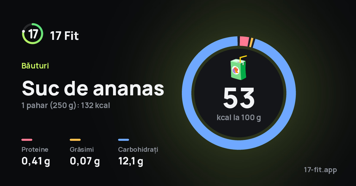 Suc de ananas: 53 kcal la 100 g, proteine 0,41 g, grăsimi 0,07 g, carbohidrați 12,1 g.