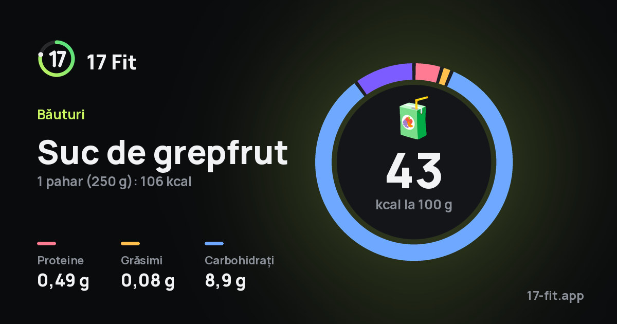 Suc de grepfrut: 43 kcal la 100 g, proteine 0,49 g, grăsimi 0,08 g, carbohidrați 8,9 g.