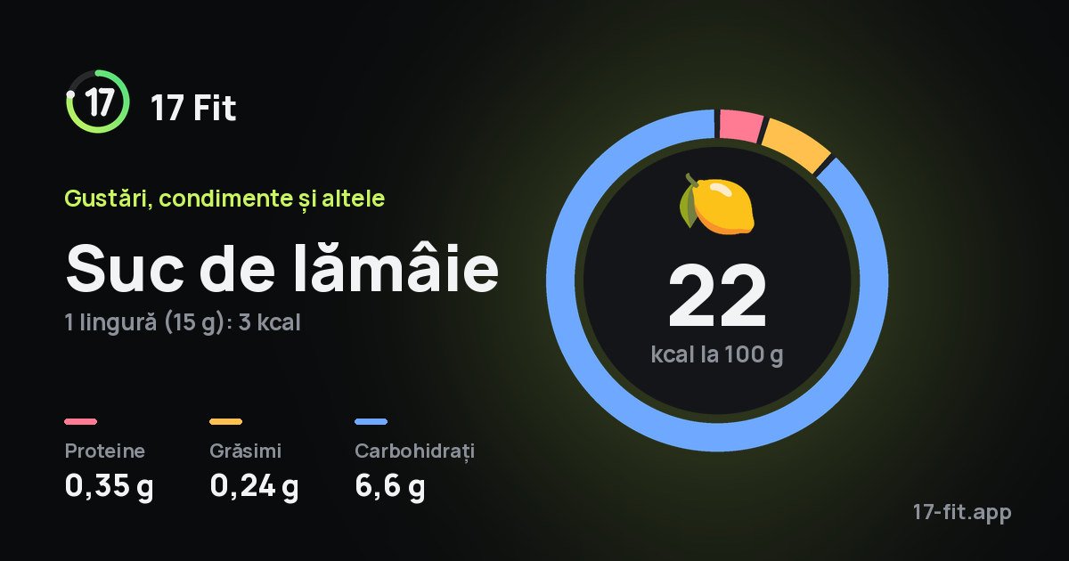 Suc de lămâie: 22 kcal la 100 g, proteine 0,35 g, grăsimi 0,24 g, carbohidrați 6,6 g.