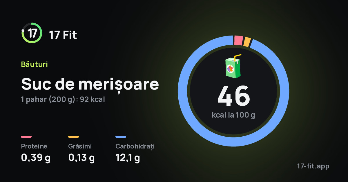Suc de merișoare: 46 kcal la 100 g, proteine 0,39 g, grăsimi 0,13 g, carbohidrați 12,1 g.
