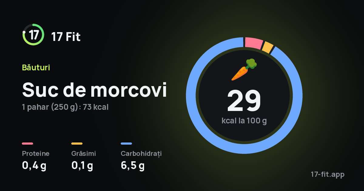 Suc de morcovi: 29 kcal la 100 g, proteine 0,4 g, grăsimi 0,1 g, carbohidrați 6,5 g.