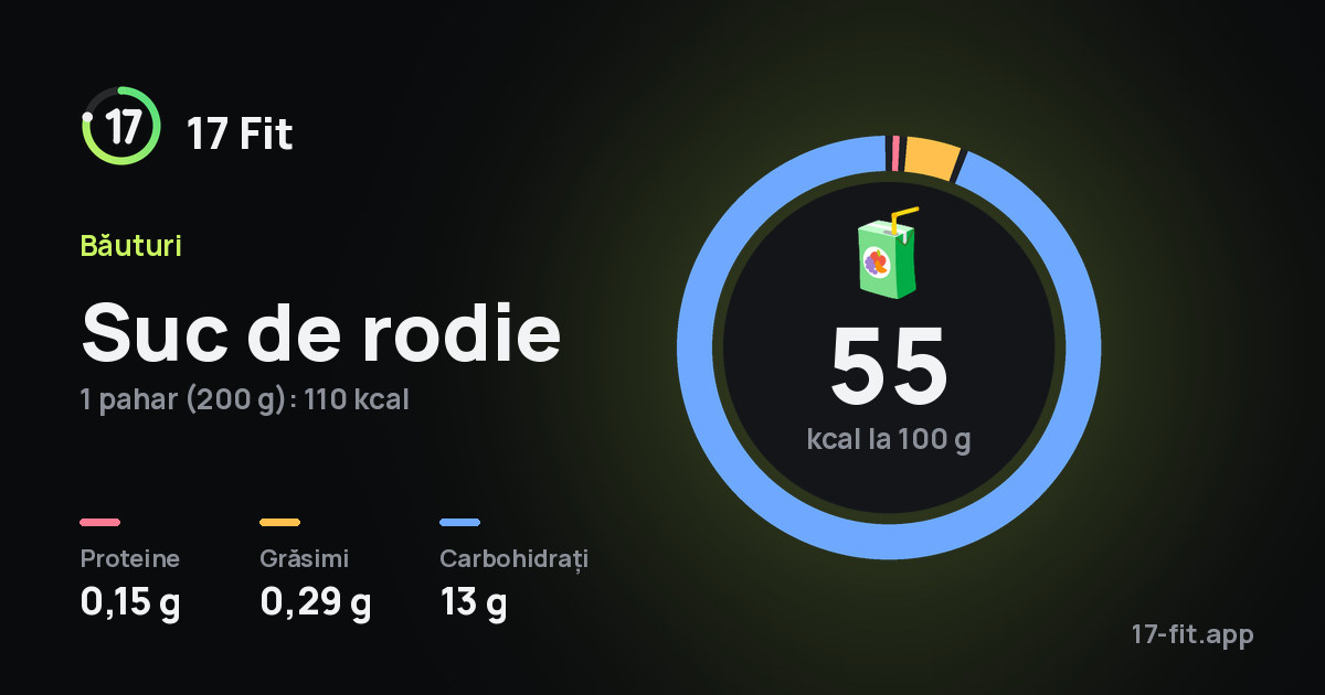 Suc de rodie: 55 kcal la 100 g, proteine 0,15 g, grăsimi 0,29 g, carbohidrați 13 g.