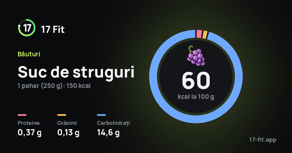 Suc de struguri: 60 kcal la 100 g, proteine 0,37 g, grăsimi 0,13 g, carbohidrați 14,6 g.