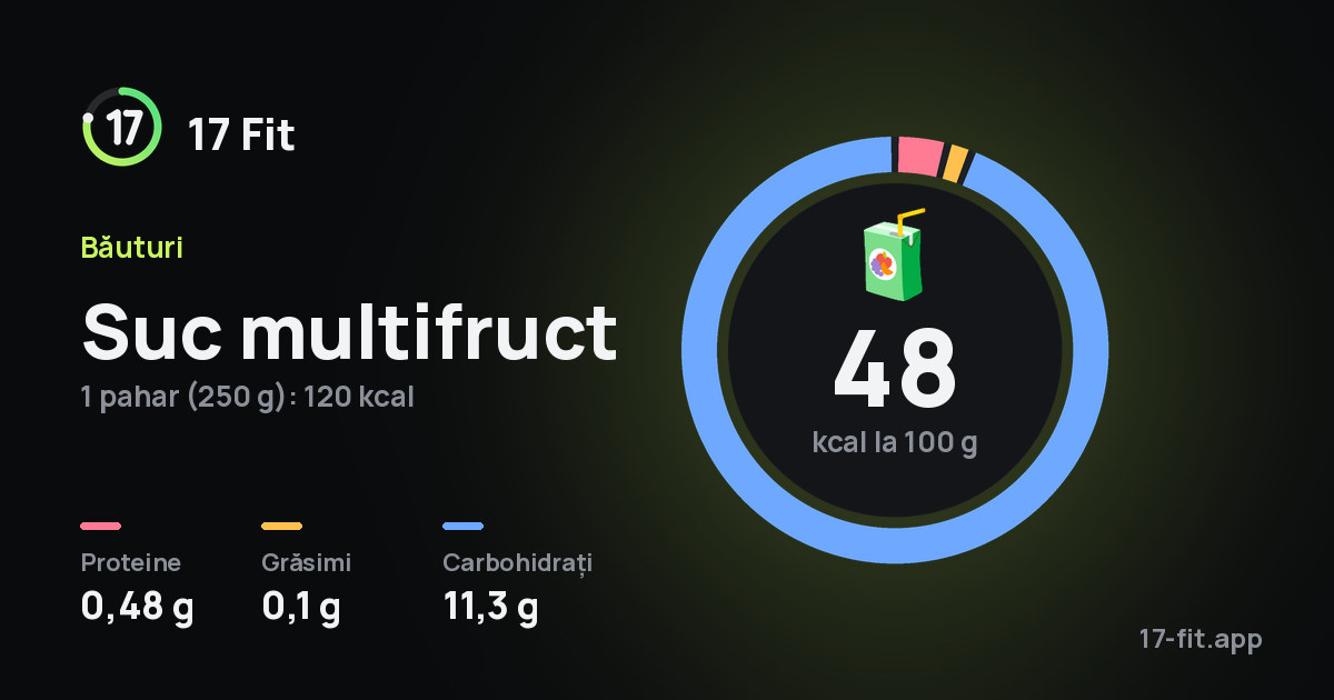 Suc multifruct: 48 kcal la 100 g, proteine 0,48 g, grăsimi 0,1 g, carbohidrați 11,3 g.