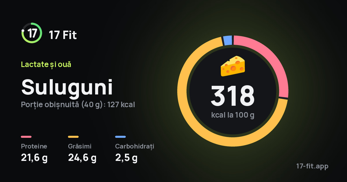 Suluguni: 318 kcal la 100 g, proteine 21,6 g, grăsimi 24,6 g, carbohidrați 2,5 g.