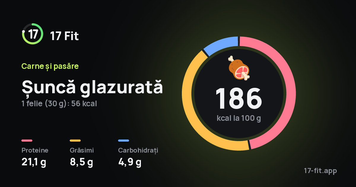 Șuncă glazurată: 186 kcal la 100 g, proteine 21,1 g, grăsimi 8,5 g, carbohidrați 4,9 g.
