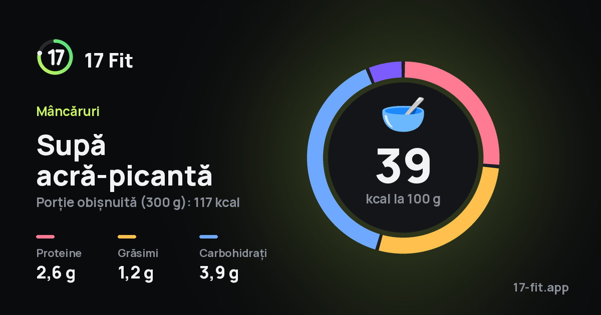 Supă acră-picantă: 39 kcal la 100 g, proteine 2,6 g, grăsimi 1,2 g, carbohidrați 3,9 g.