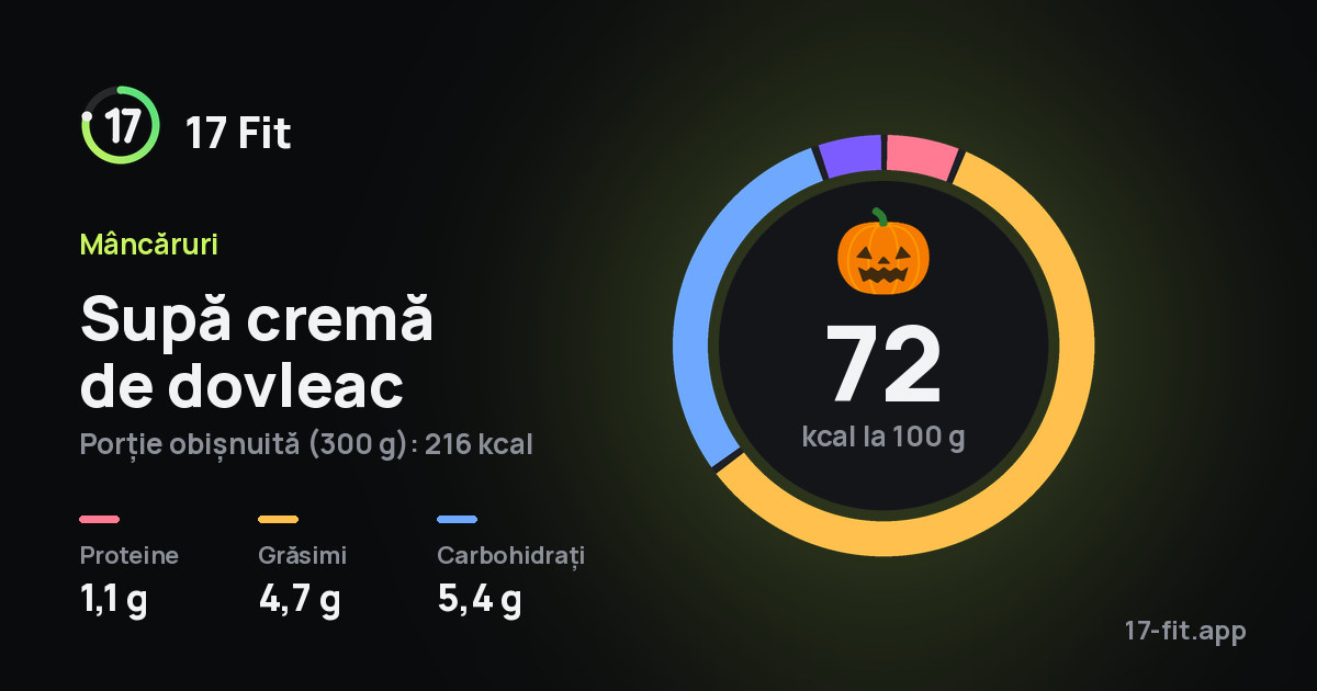 Supă cremă de dovleac: 72 kcal la 100 g, proteine 1,1 g, grăsimi 4,7 g, carbohidrați 5,4 g.