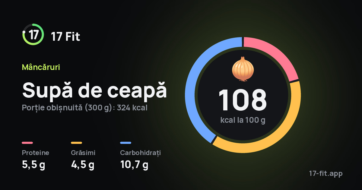 Supă de ceapă: 108 kcal la 100 g, proteine 5,5 g, grăsimi 4,5 g, carbohidrați 10,7 g.