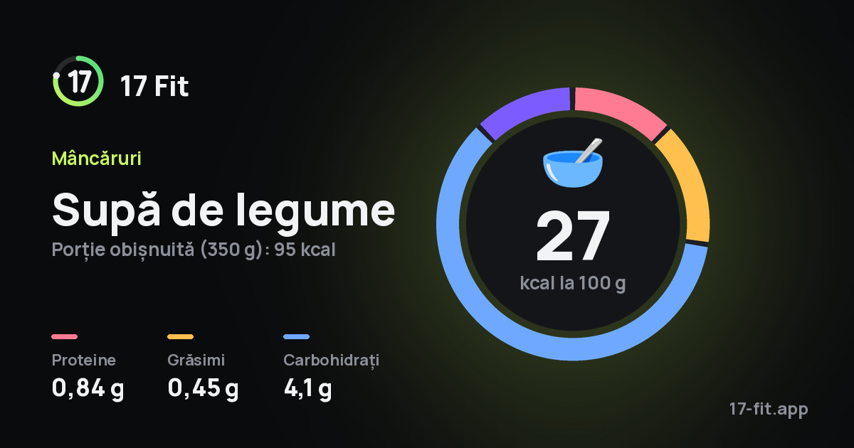 Supă de legume: 27 kcal la 100 g, proteine 0,84 g, grăsimi 0,45 g, carbohidrați 4,1 g.