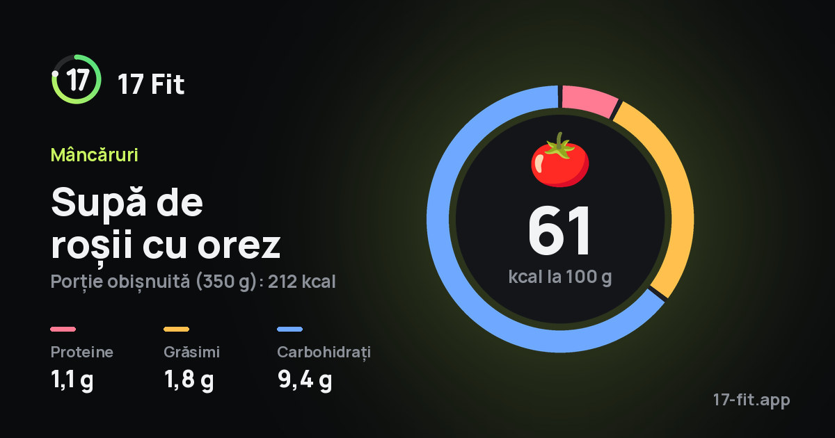 Supă de roșii cu orez: 61 kcal la 100 g, proteine 1,1 g, grăsimi 1,8 g, carbohidrați 9,4 g.