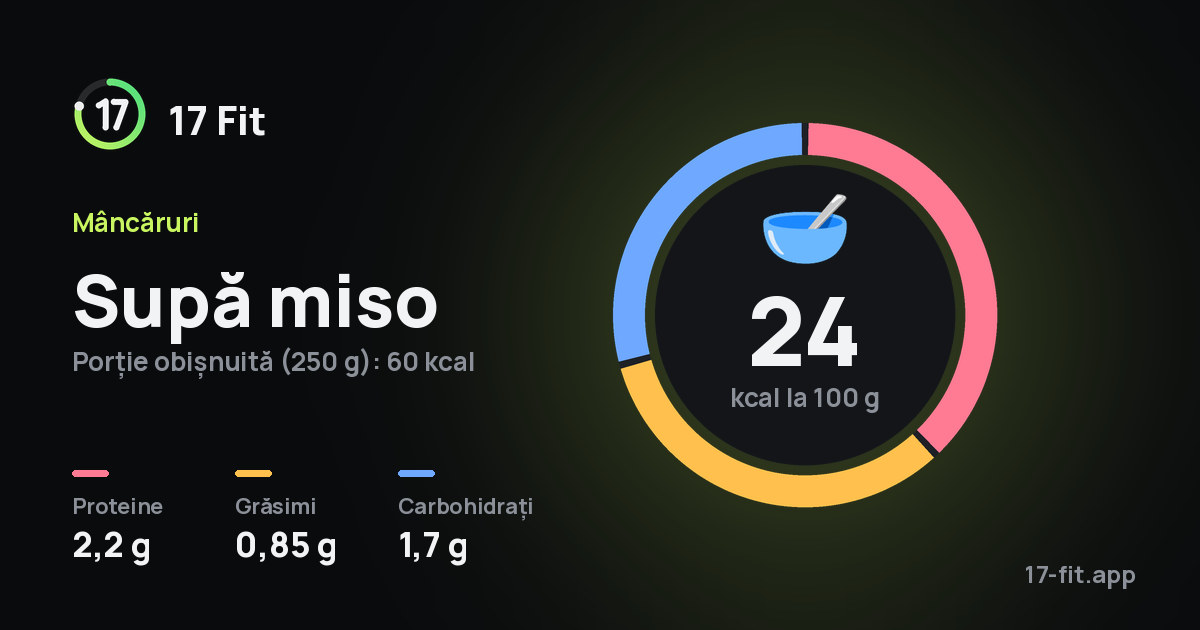 Supă miso: 24 kcal la 100 g, proteine 2,2 g, grăsimi 0,85 g, carbohidrați 1,7 g.