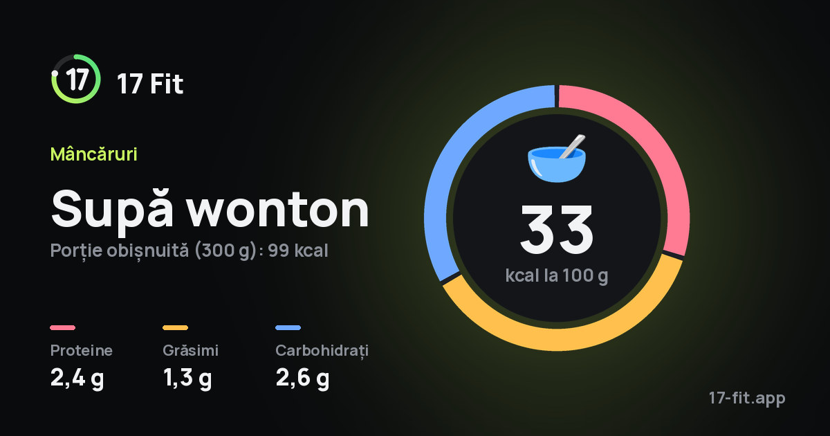 Supă wonton: 33 kcal la 100 g, proteine 2,4 g, grăsimi 1,3 g, carbohidrați 2,6 g.