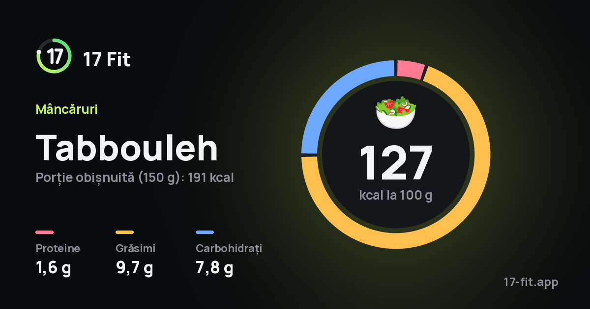 Tabbouleh: 127 kcal la 100 g, proteine 1,6 g, grăsimi 9,7 g, carbohidrați 7,8 g.