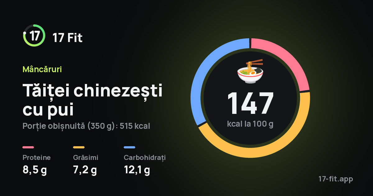 Tăiței chinezești cu pui: 147 kcal la 100 g, proteine 8,5 g, grăsimi 7,2 g, carbohidrați 12,1 g.